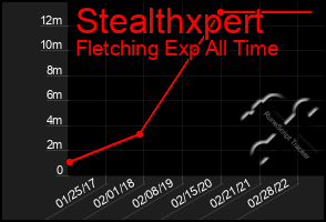 Total Graph of Stealthxpert