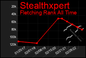 Total Graph of Stealthxpert