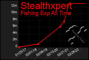 Total Graph of Stealthxpert