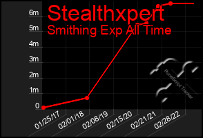 Total Graph of Stealthxpert