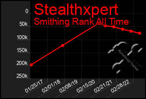 Total Graph of Stealthxpert