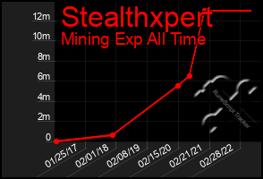 Total Graph of Stealthxpert