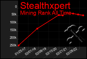 Total Graph of Stealthxpert