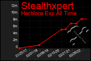 Total Graph of Stealthxpert