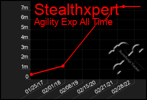 Total Graph of Stealthxpert