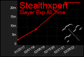 Total Graph of Stealthxpert