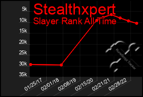 Total Graph of Stealthxpert