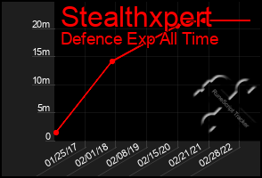 Total Graph of Stealthxpert