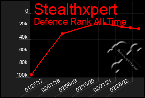 Total Graph of Stealthxpert