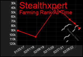 Total Graph of Stealthxpert