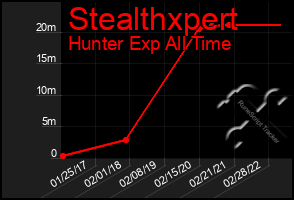 Total Graph of Stealthxpert