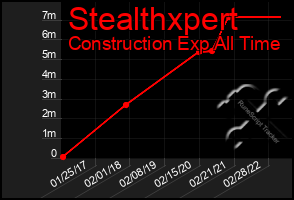 Total Graph of Stealthxpert