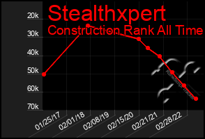 Total Graph of Stealthxpert