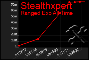 Total Graph of Stealthxpert