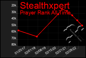 Total Graph of Stealthxpert