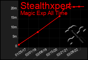 Total Graph of Stealthxpert