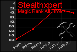 Total Graph of Stealthxpert