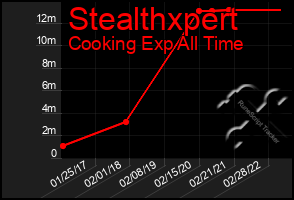 Total Graph of Stealthxpert