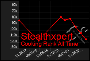 Total Graph of Stealthxpert