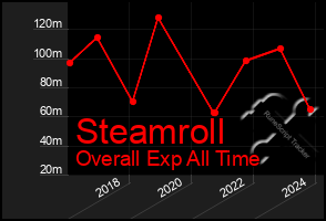 Total Graph of Steamroll