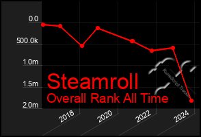 Total Graph of Steamroll