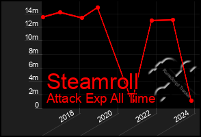 Total Graph of Steamroll