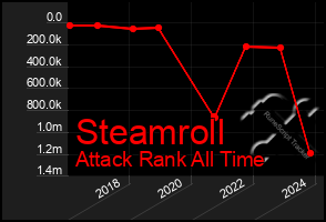 Total Graph of Steamroll