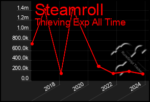 Total Graph of Steamroll