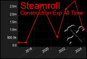 Total Graph of Steamroll