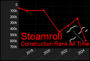 Total Graph of Steamroll