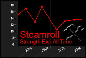 Total Graph of Steamroll