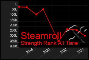 Total Graph of Steamroll