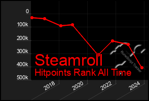 Total Graph of Steamroll