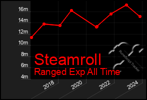 Total Graph of Steamroll