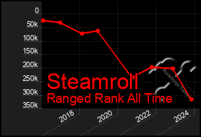 Total Graph of Steamroll