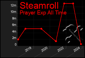 Total Graph of Steamroll