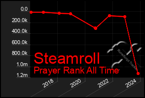 Total Graph of Steamroll