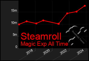 Total Graph of Steamroll