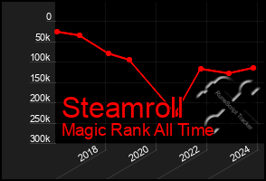 Total Graph of Steamroll