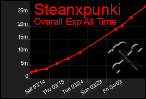 Total Graph of Steanxpunki