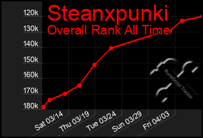 Total Graph of Steanxpunki