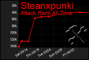 Total Graph of Steanxpunki