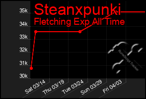 Total Graph of Steanxpunki