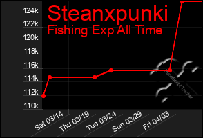 Total Graph of Steanxpunki