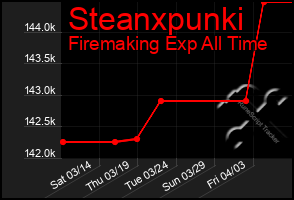 Total Graph of Steanxpunki