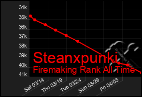 Total Graph of Steanxpunki