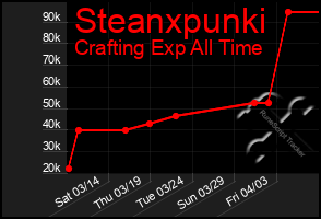 Total Graph of Steanxpunki