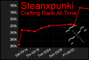 Total Graph of Steanxpunki