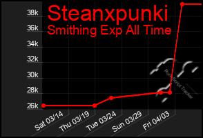 Total Graph of Steanxpunki