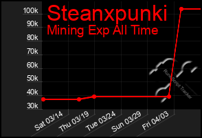 Total Graph of Steanxpunki